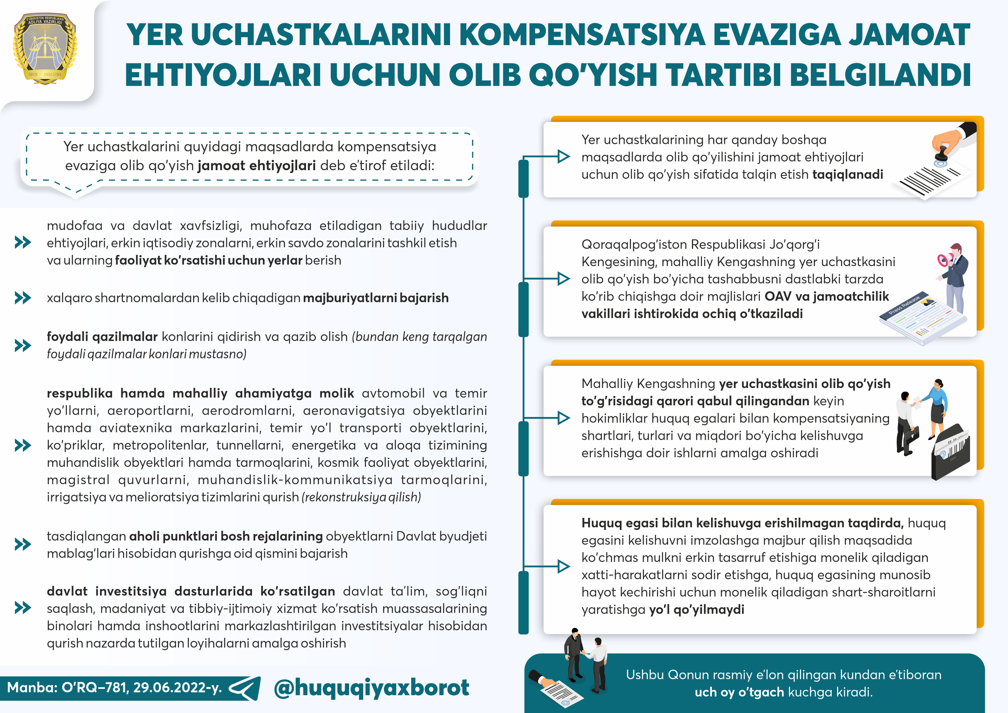 “Yer uchastkalarini kompensatsiya evaziga jamoat ehtiyojlari uchun olib qo‘yish tartib-taomillari to‘g‘risida”gi Qonun (O‘RQ–781, 29.06.2022 y.) mazmun-mohiyati va ahamiyati